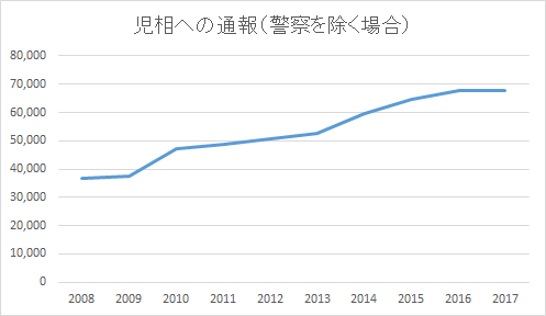 児相への通報（警察を除く）