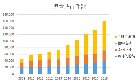児童虐待伸び率