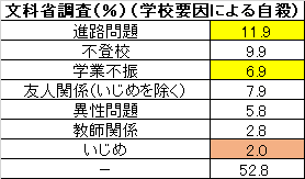 文科省学校要因による自殺